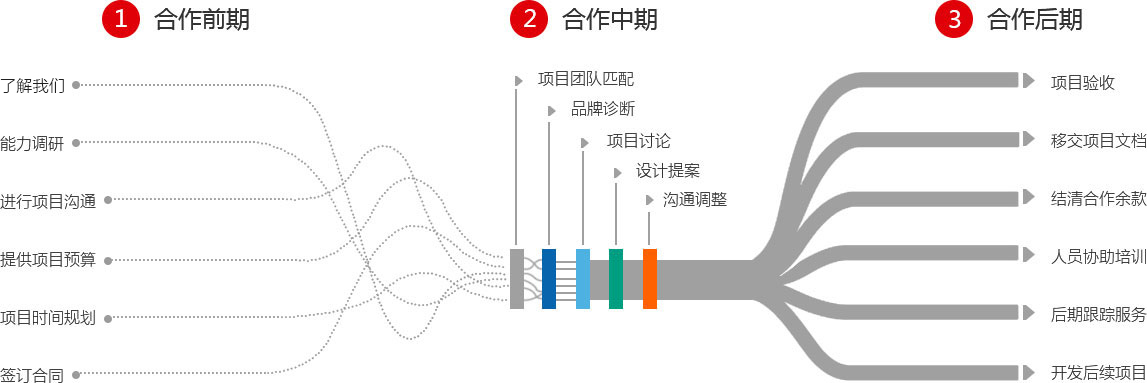 畫(huà)冊(cè)設(shè)計(jì)服務(wù)流程